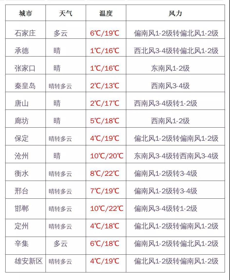 河北全省晴间多云气温任性 早晚温差大处暖别忘寒