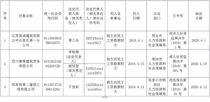 河北省发布2019拖欠农民工工资“黑名单”