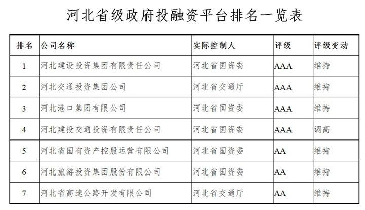 河北省各级地方政府投融资平台排名出炉 图1