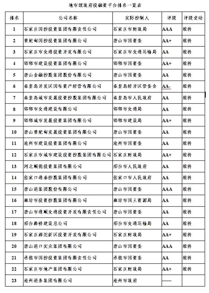 河北省各级地方政府投融资平台排名出炉 图2