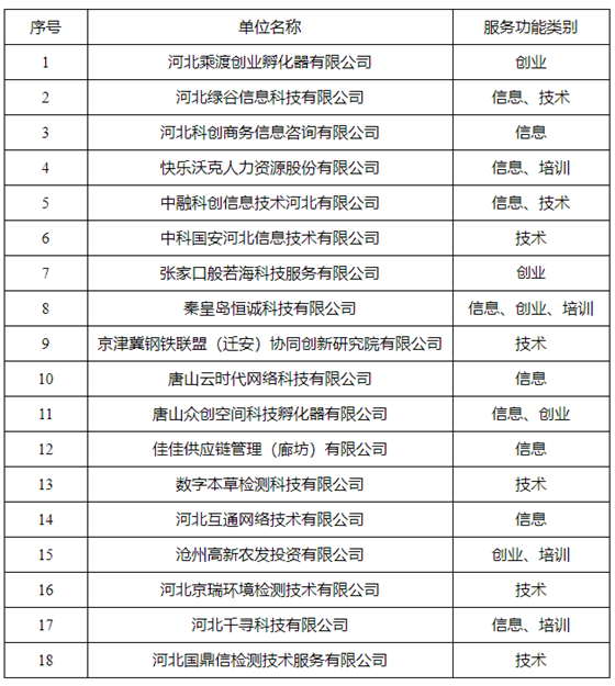 18家单位获评2020年度河北省中小企业公共服务示范平台 图1