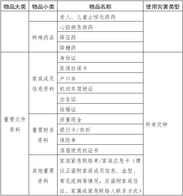 快快收藏！河北省家庭应急物资储备建议清单发布 图4