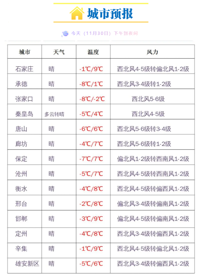 河北省气象台11月30日11时继续发布大风蓝色预警信号
