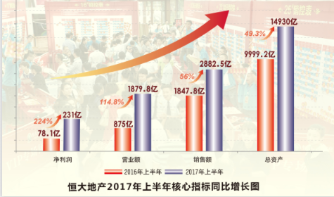 長城網 財經頻道 企業要聞 8月28日,中國恒大在香港發佈2017年度半年