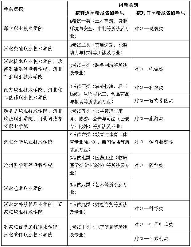 河北省:2018年高職單招報考須知