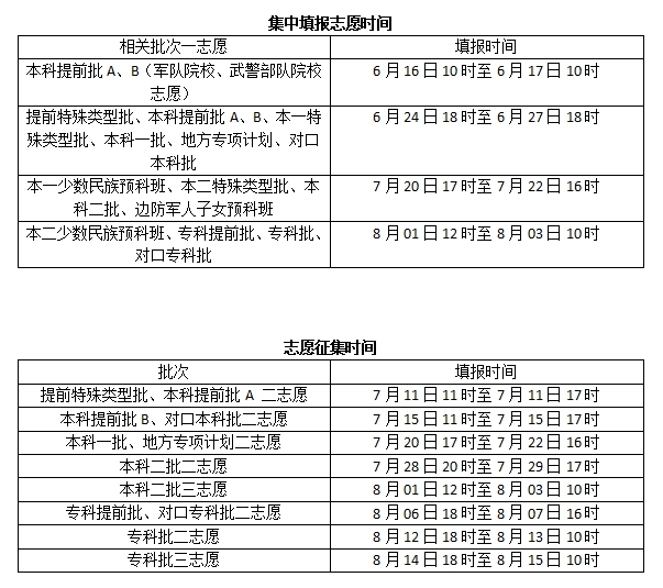 2018年河北高考各批各類錄取控制分數線公佈