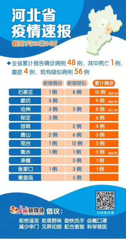 【图解】河北省28日新型冠状病毒感染的肺炎疫情速报