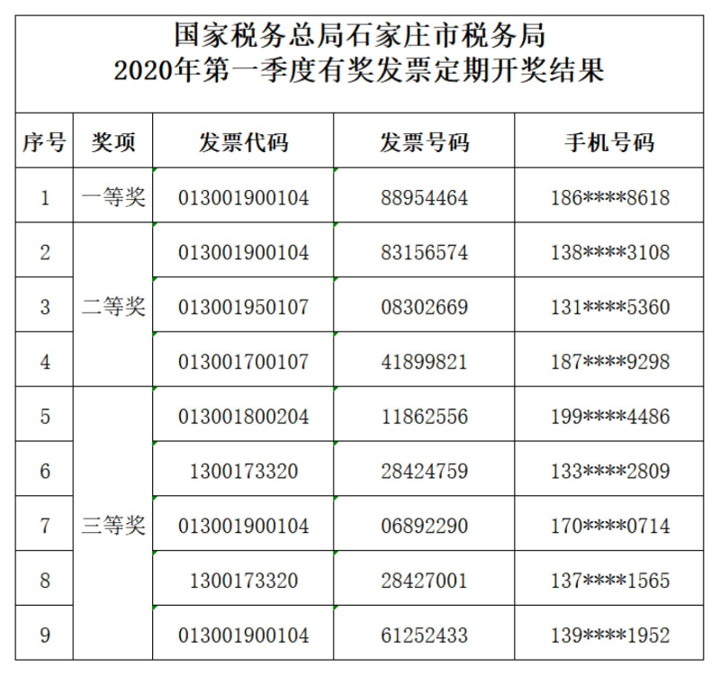 國家稅務總局石家莊市稅務局舉行2020年第一季度有獎發票定期開獎