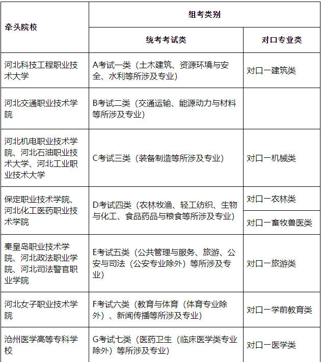 分类招生有哪些专业图片