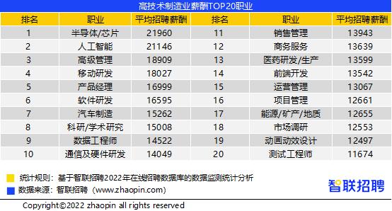 人工智能最有錢景月薪高達13076元