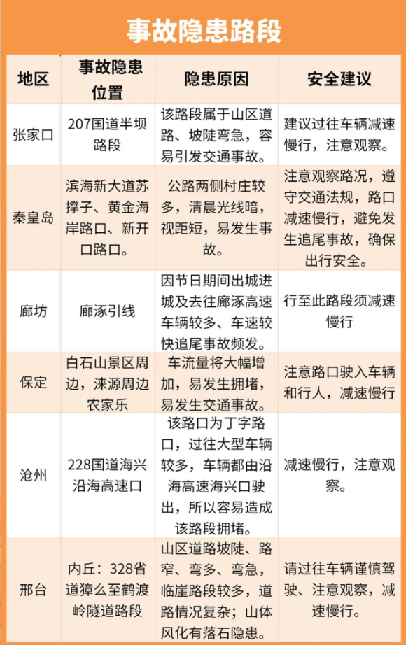 哪些路段易拥堵、哪些路段事故多发……河北发布清明假期交通安全预警提示！