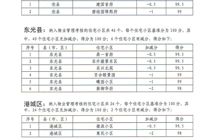 快看你家小区排名！沧州1-9月物业考核结果出炉！